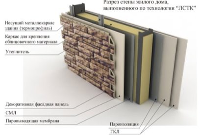 Применение строительных материалов при возведении современных зданий