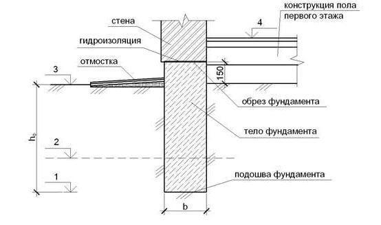 Выбор фундамента для дома: размер имеет значение